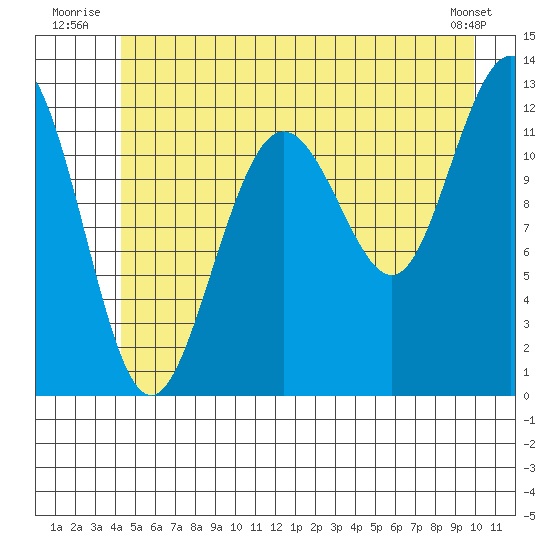 Gustavus tide chart for Friday, July 14, 2023