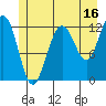 Gustavus tide chart for Sunday, July 16, 2023