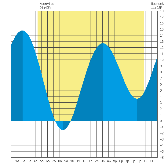 Gustavus tide chart for Tuesday, July 18, 2023