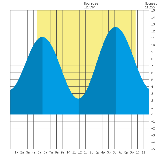 Gustavus tide chart for Monday, July 24, 2023