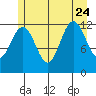 Gustavus tide chart for Monday, July 24, 2023