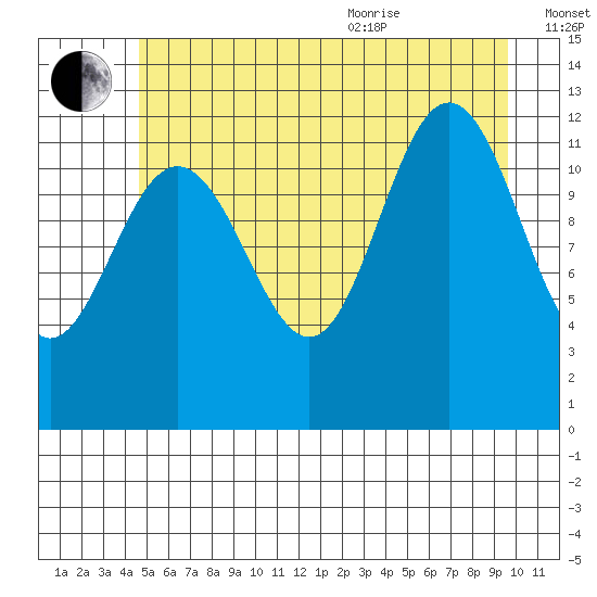 Gustavus tide chart for Tuesday, July 25, 2023