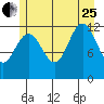 Gustavus tide chart for Tuesday, July 25, 2023