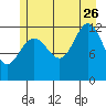 Gustavus tide chart for Wednesday, July 26, 2023