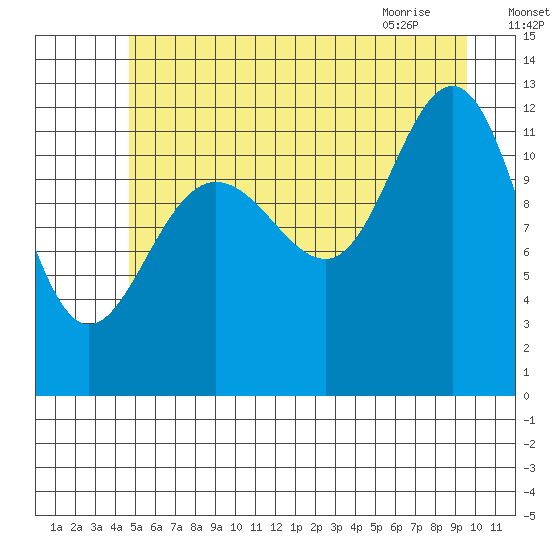 Gustavus tide chart for Thursday, July 27, 2023