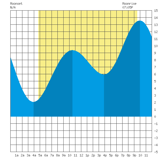 Gustavus tide chart for Friday, July 28, 2023