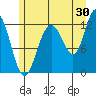 Gustavus tide chart for Sunday, July 30, 2023