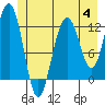 Gustavus tide chart for Tuesday, July 4, 2023