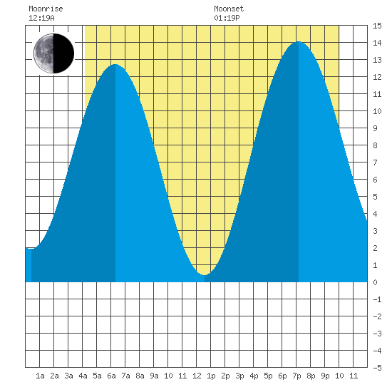 Gustavus tide chart for Sunday, July 9, 2023