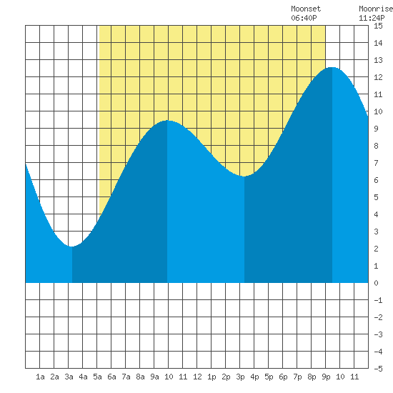 Gustavus tide chart for Thursday, August 10, 2023