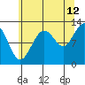 Gustavus tide chart for Saturday, August 12, 2023