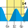 Gustavus tide chart for Monday, August 14, 2023
