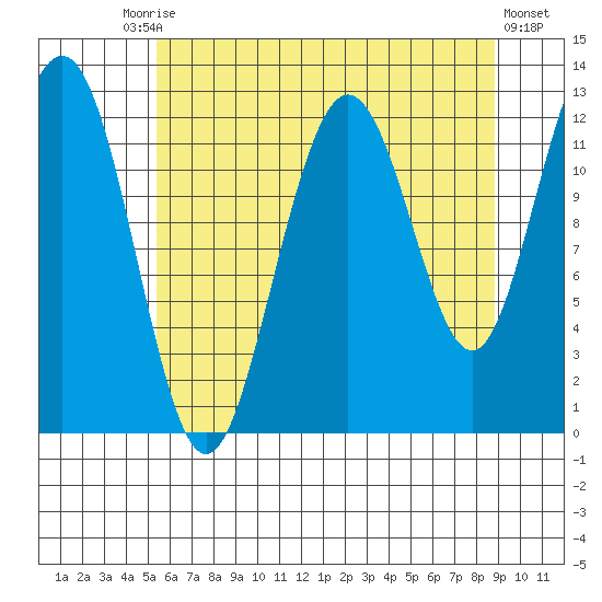Gustavus tide chart for Tuesday, August 15, 2023
