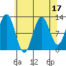 Gustavus tide chart for Thursday, August 17, 2023