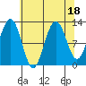 Gustavus tide chart for Friday, August 18, 2023