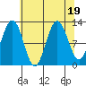 Gustavus tide chart for Saturday, August 19, 2023