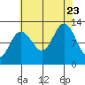 Gustavus tide chart for Wednesday, August 23, 2023