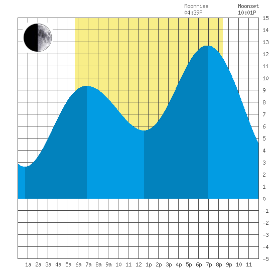 Gustavus tide chart for Thursday, August 24, 2023