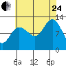 Gustavus tide chart for Thursday, August 24, 2023