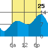 Gustavus tide chart for Friday, August 25, 2023
