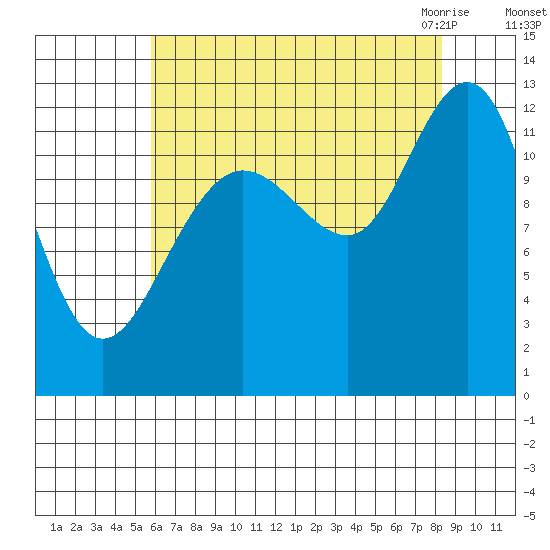 Gustavus tide chart for Saturday, August 26, 2023