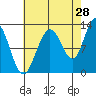 Gustavus tide chart for Monday, August 28, 2023