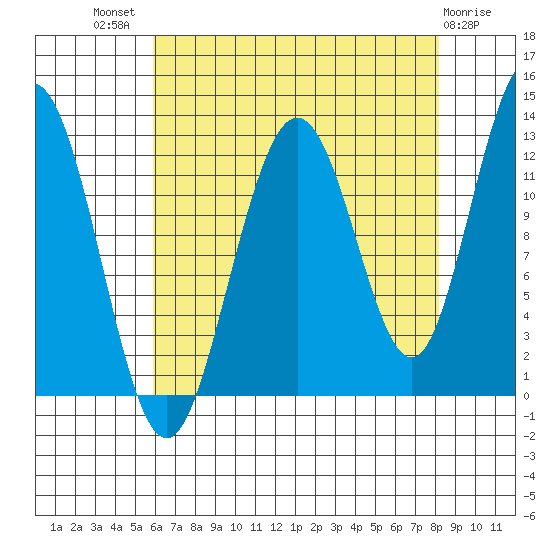 Gustavus tide chart for Tuesday, August 29, 2023