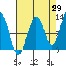 Gustavus tide chart for Tuesday, August 29, 2023