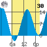 Gustavus tide chart for Wednesday, August 30, 2023