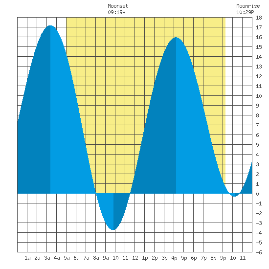 Gustavus tide chart for Friday, August 4, 2023
