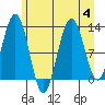 Gustavus tide chart for Friday, August 4, 2023