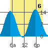 Gustavus tide chart for Sunday, August 6, 2023