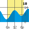 Gustavus tide chart for Sunday, September 10, 2023