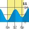Gustavus tide chart for Monday, September 11, 2023