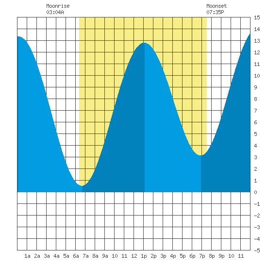 Gustavus tide chart for Tuesday, September 12, 2023
