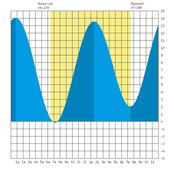 Gustavus tide chart for Wednesday, September 13, 2023