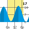 Gustavus tide chart for Sunday, September 17, 2023