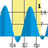 Gustavus tide chart for Friday, September 1, 2023