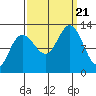 Gustavus tide chart for Thursday, September 21, 2023