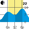 Gustavus tide chart for Friday, September 22, 2023
