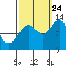 Gustavus tide chart for Sunday, September 24, 2023