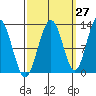 Gustavus tide chart for Wednesday, September 27, 2023