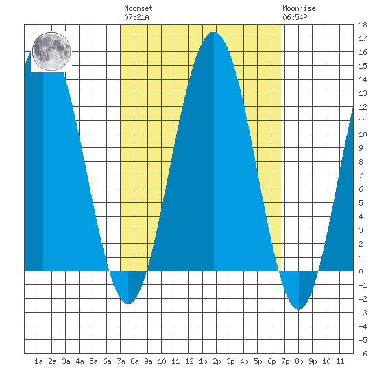 Gustavus tide chart for Friday, September 29, 2023