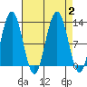 Gustavus tide chart for Saturday, September 2, 2023