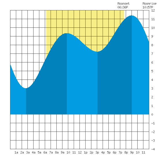 Gustavus tide chart for Friday, September 8, 2023