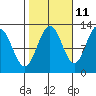 Gustavus tide chart for Wednesday, October 11, 2023