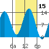 Gustavus tide chart for Sunday, October 15, 2023