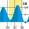 Gustavus tide chart for Monday, October 16, 2023