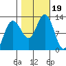 Gustavus tide chart for Thursday, October 19, 2023