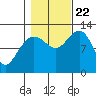 Gustavus tide chart for Sunday, October 22, 2023